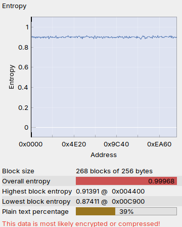 Encrypted Data